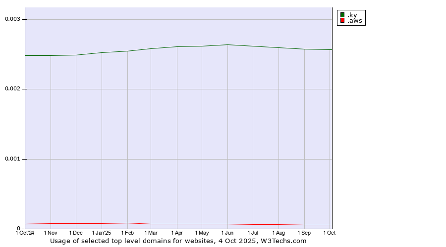 Historical trends in the usage of .ky (Cayman Islands) vs. .aws (Amazon Web Services brand)