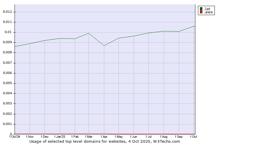 Historical trends in the usage of .lat (Latino cultural community) vs. .aws (Amazon Web Services brand)