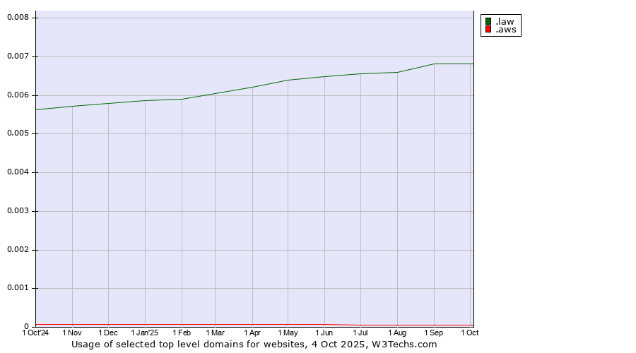 Historical trends in the usage of .law (Legal industry) vs. .aws (Amazon Web Services brand)