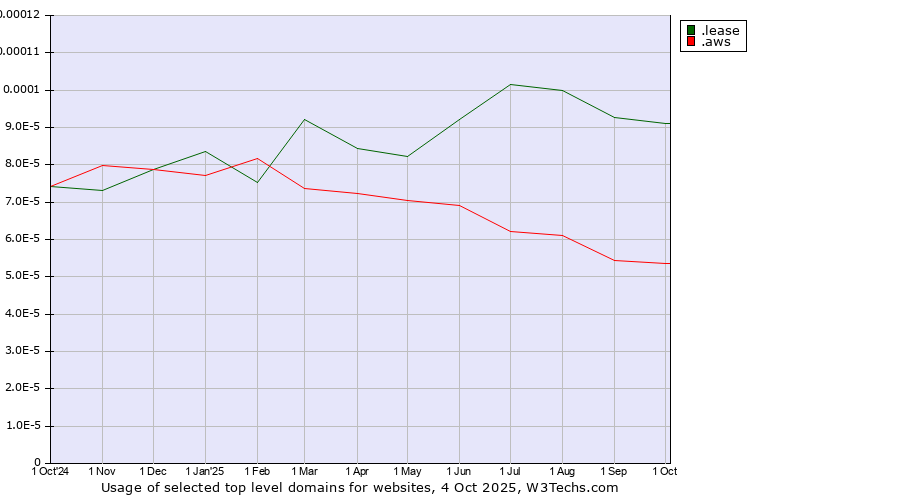 Historical trends in the usage of .lease (Lease) vs. .aws (Amazon Web Services brand)