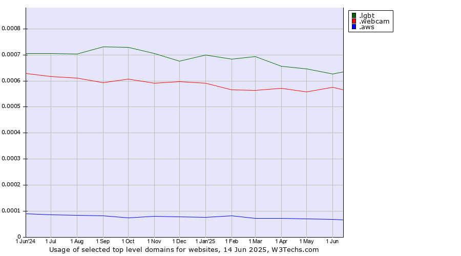 Historical trends in the usage of .lgbt (Lesbian, gay, bisexual and transgendered) vs. .webcam (Webcam) vs. .aws (Amazon Web Services brand)