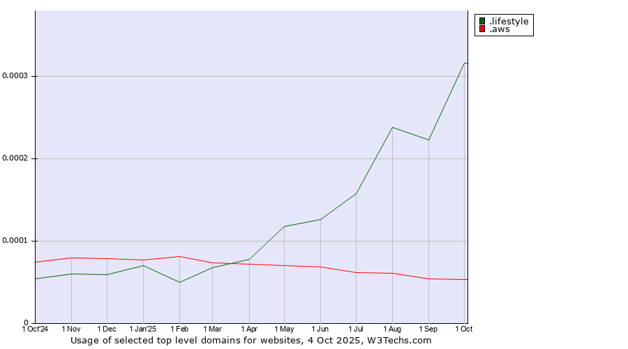 Historical trends in the usage of .lifestyle (Lifestyle) vs. .aws (Amazon Web Services brand)