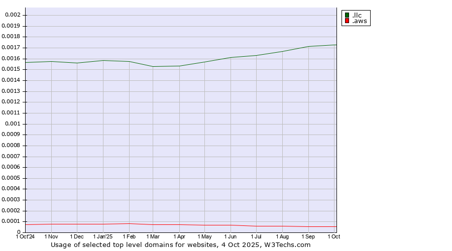 Historical trends in the usage of .llc (Limited liability company) vs. .aws (Amazon Web Services brand)