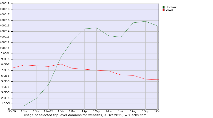 Historical trends in the usage of .locker (Locker brand) vs. .aws (Amazon Web Services brand)