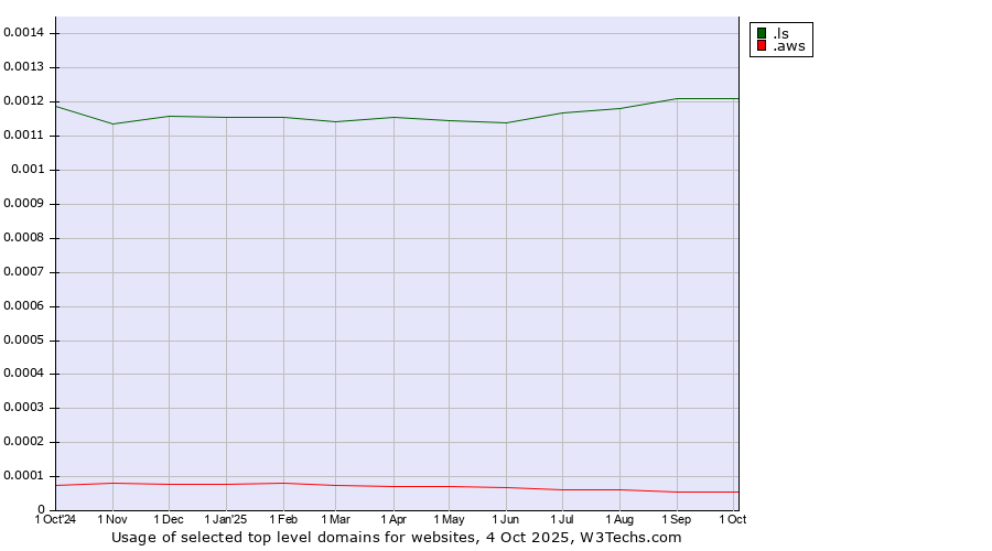 Historical trends in the usage of .ls (Lesotho) vs. .aws (Amazon Web Services brand)
