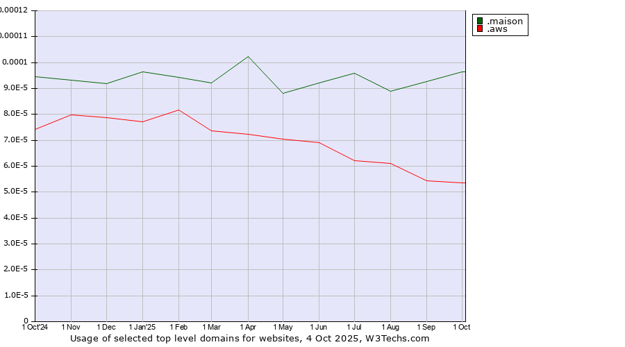 Historical trends in the usage of .maison (French for house) vs. .aws (Amazon Web Services brand)