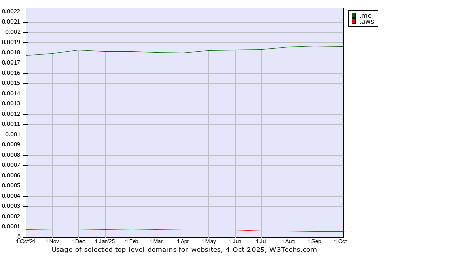 Historical trends in the usage of .mc (Monaco) vs. .aws (Amazon Web Services brand)