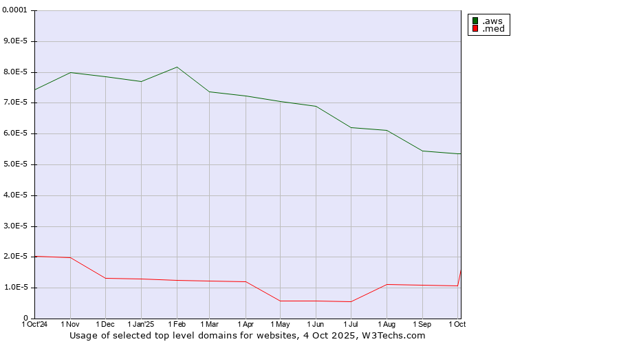 Historical trends in the usage of .aws (Amazon Web Services brand) vs. .med (Medical community)