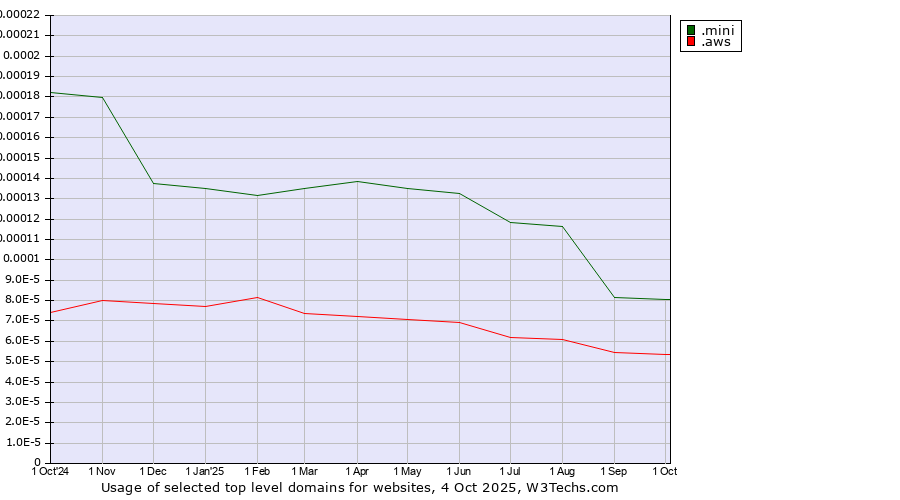 Historical trends in the usage of .mini (Mini) vs. .aws (Amazon Web Services brand)