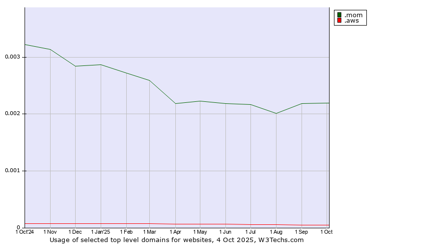 Historical trends in the usage of .mom (Short for mother) vs. .aws (Amazon Web Services brand)