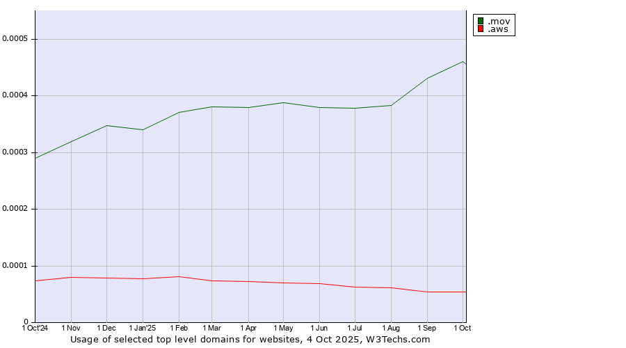 Historical trends in the usage of .mov (Mov (digital video)) vs. .aws (Amazon Web Services brand)