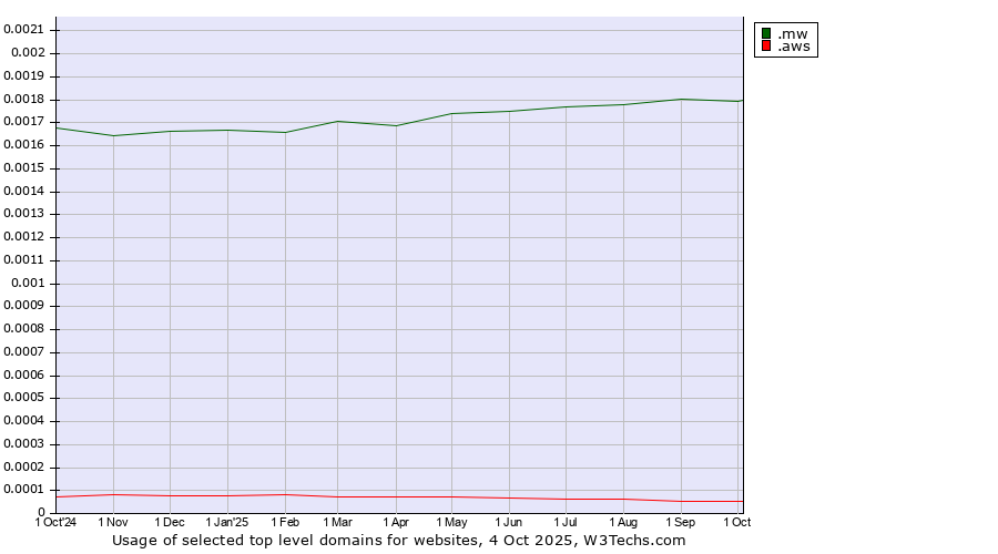 Historical trends in the usage of .mw (Malawi) vs. .aws (Amazon Web Services brand)
