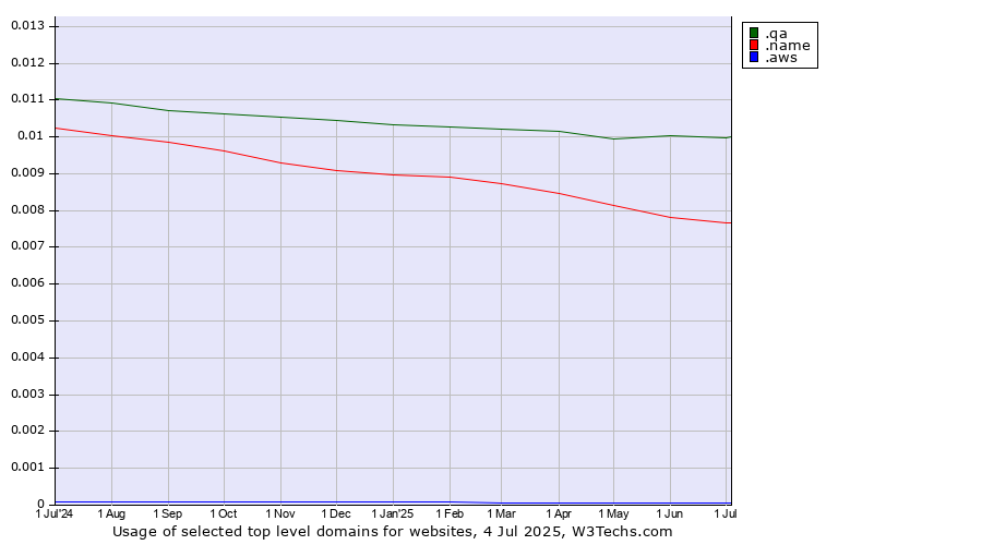 Historical trends in the usage of .qa (Qatar) vs. .name (Individuals) vs. .aws (Amazon Web Services brand)