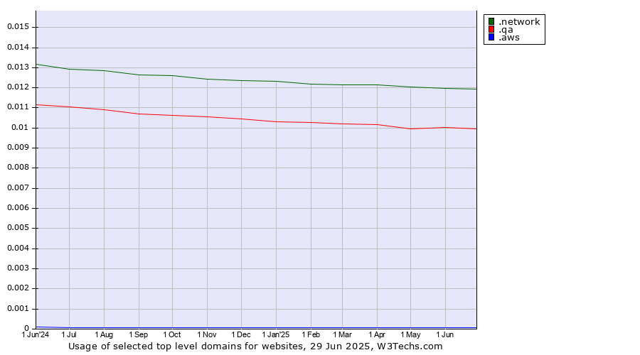 Historical trends in the usage of .network (Network) vs. .qa (Qatar) vs. .aws (Amazon Web Services brand)
