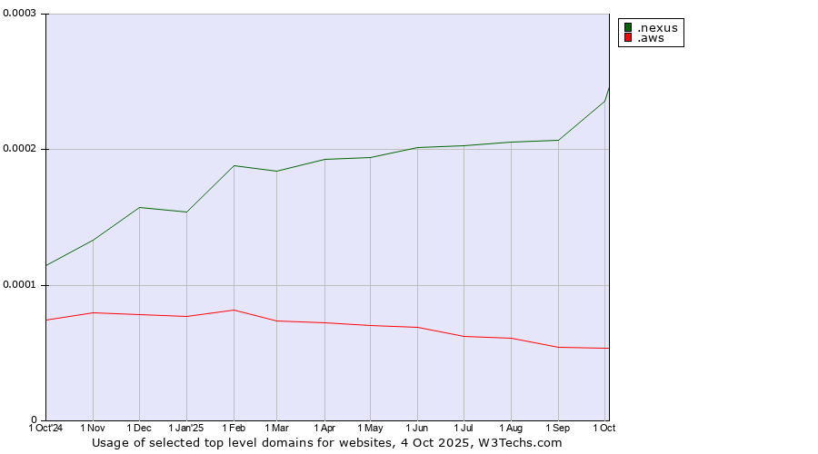 Historical trends in the usage of .nexus (Google Nexus brand) vs. .aws (Amazon Web Services brand)