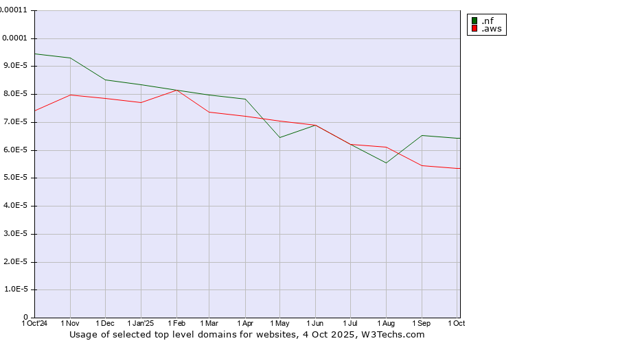 Historical trends in the usage of .nf (Norfolk Island) vs. .aws (Amazon Web Services brand)