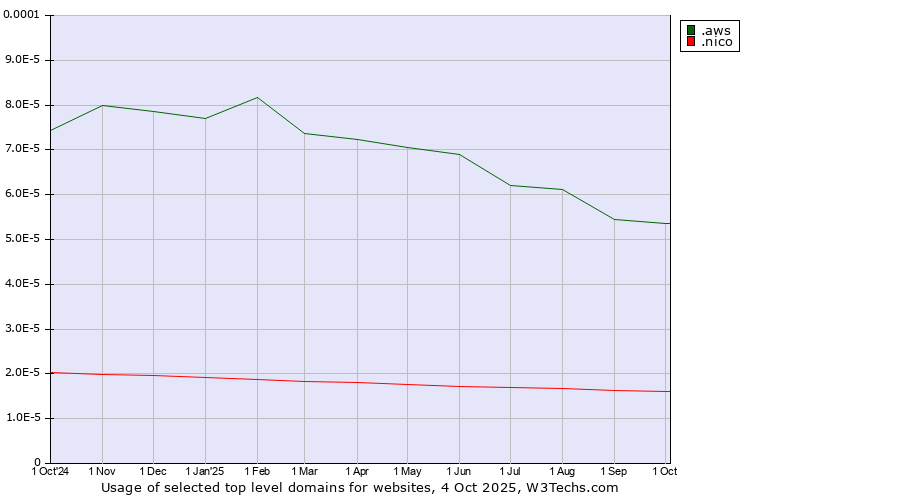 Historical trends in the usage of .aws (Amazon Web Services brand) vs. .nico (Nico brand)