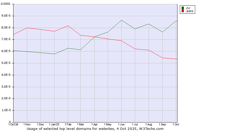 Historical trends in the usage of .nr (Nauru) vs. .aws (Amazon Web Services brand)
