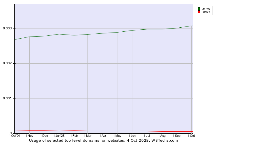 Historical trends in the usage of .nrw (Region of North Rhine-Westphalia, Germany) vs. .aws (Amazon Web Services brand)