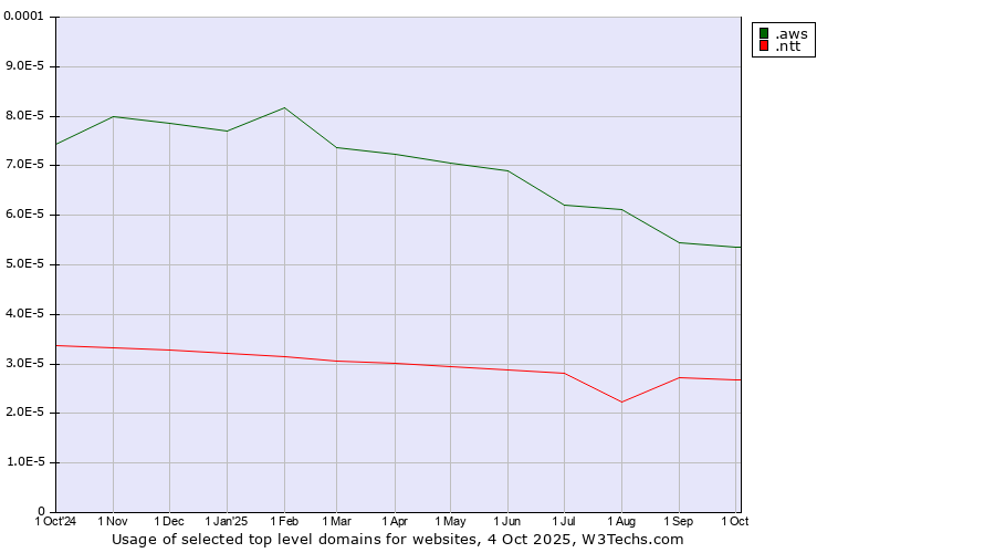 Historical trends in the usage of .aws (Amazon Web Services brand) vs. .ntt (NTT (Nippon Telegraph and Telephone Corporation) brand)