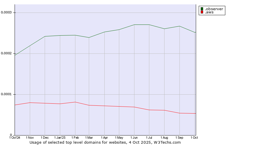 Historical trends in the usage of .observer (Observer brand) vs. .aws (Amazon Web Services brand)
