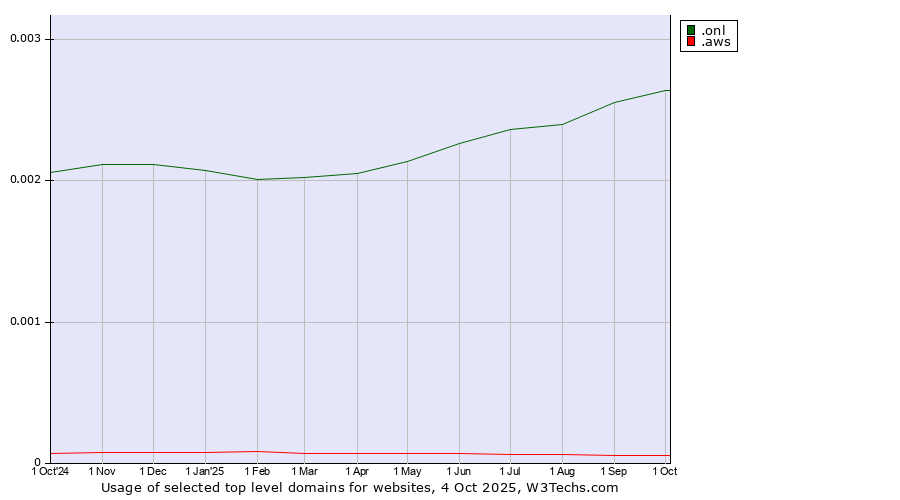 Historical trends in the usage of .onl (Online) vs. .aws (Amazon Web Services brand)