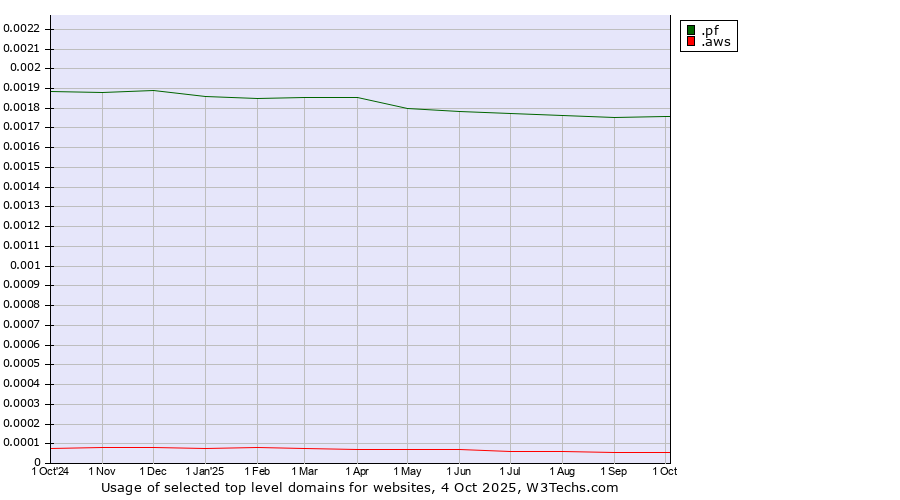 Historical trends in the usage of .pf (French Polynesia) vs. .aws (Amazon Web Services brand)