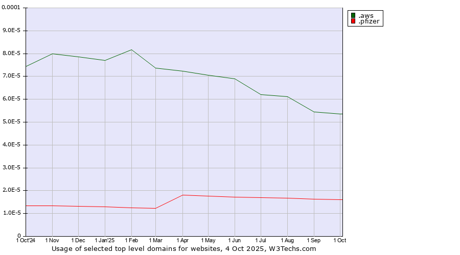 Historical trends in the usage of .aws (Amazon Web Services brand) vs. .pfizer (Pfizer brand)