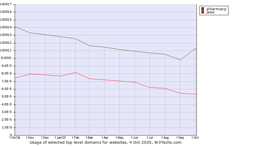 Historical trends in the usage of .pharmacy (Pharmacy) vs. .aws (Amazon Web Services brand)
