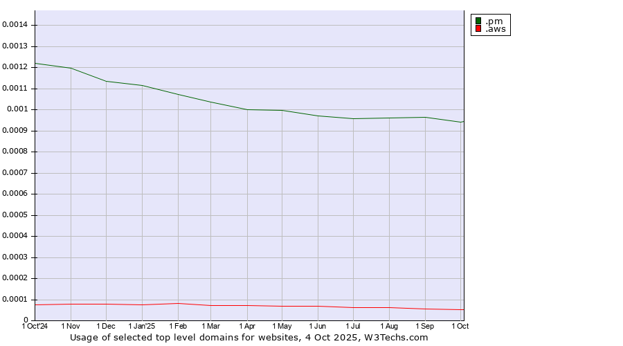 Historical trends in the usage of .pm (Saint Pierre and Miquelon) vs. .aws (Amazon Web Services brand)