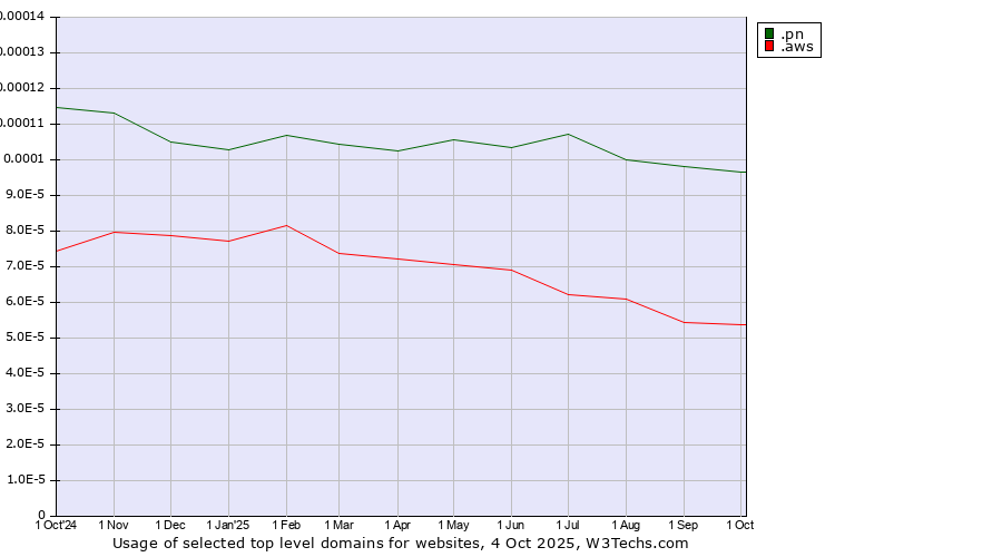 Historical trends in the usage of .pn (Pitcairn) vs. .aws (Amazon Web Services brand)