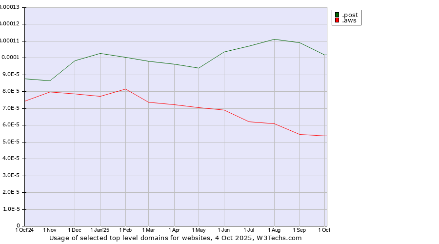 Historical trends in the usage of .post (Postal Sector) vs. .aws (Amazon Web Services brand)