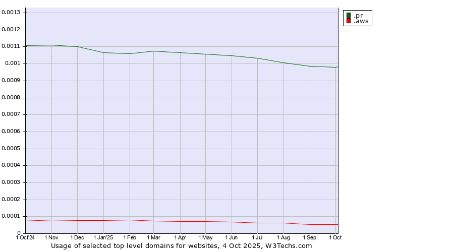 Historical trends in the usage of .pr (Puerto Rico) vs. .aws (Amazon Web Services brand)