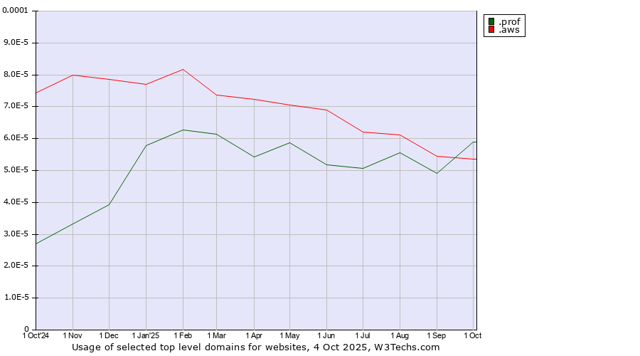Historical trends in the usage of .prof (Short for professor) vs. .aws (Amazon Web Services brand)