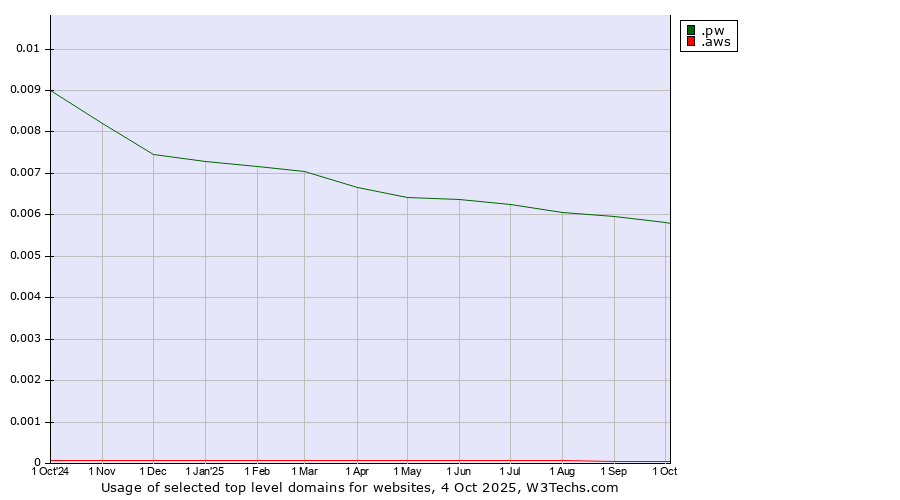Historical trends in the usage of .pw (Palau) vs. .aws (Amazon Web Services brand)