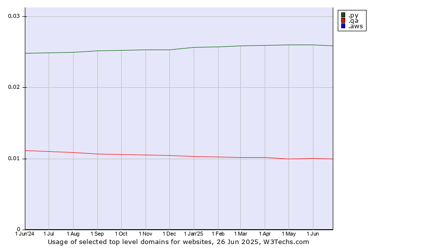 Historical trends in the usage of .py (Paraguay) vs. .qa (Qatar) vs. .aws (Amazon Web Services brand)
