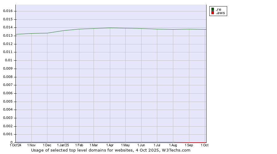 Historical trends in the usage of .re (Reunion) vs. .aws (Amazon Web Services brand)