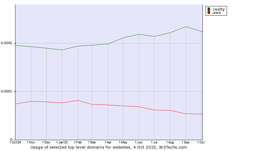 Historical trends in the usage of .realty (Real estate industry) vs. .aws (Amazon Web Services brand)
