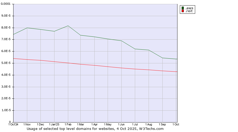 Historical trends in the usage of .aws (Amazon Web Services brand) vs. .reit (Real Estate Investment Trusts)