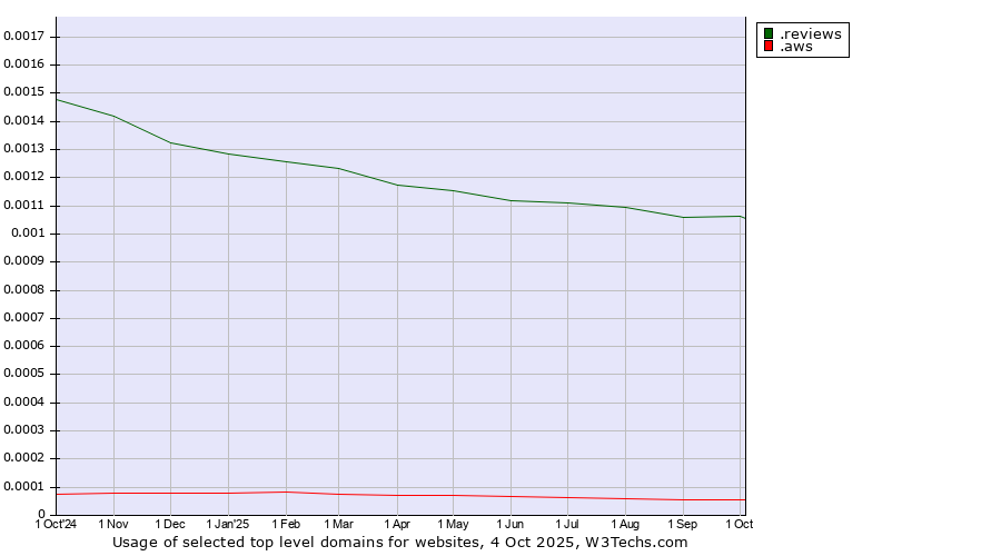 Historical trends in the usage of .reviews (Reviews) vs. .aws (Amazon Web Services brand)