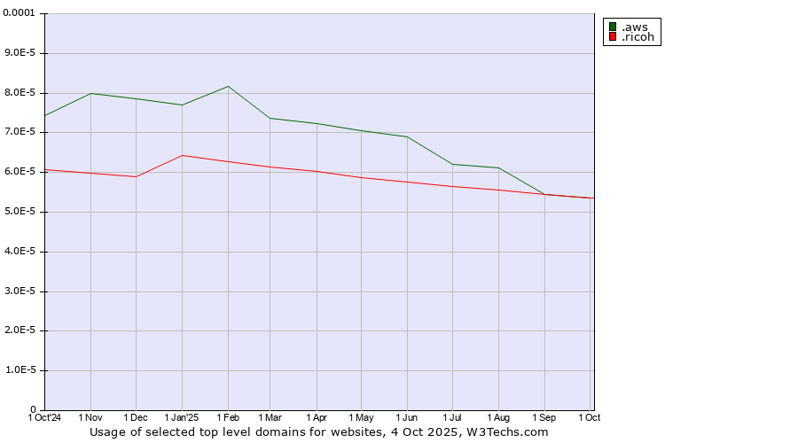 Historical trends in the usage of .aws (Amazon Web Services brand) vs. .ricoh (Ricoh brand)