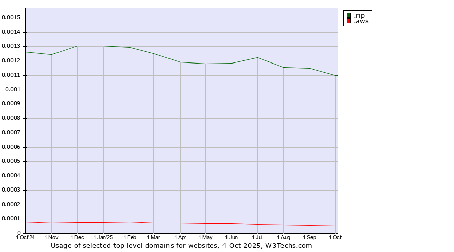 Historical trends in the usage of .rip (RIP (Latin for Requiescat in Pace)) vs. .aws (Amazon Web Services brand)