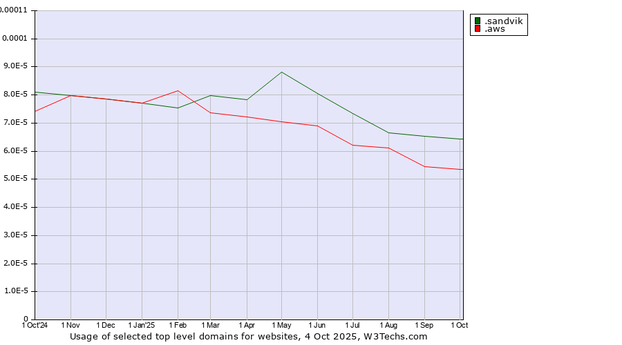 Historical trends in the usage of .sandvik (Sandvik brand) vs. .aws (Amazon Web Services brand)