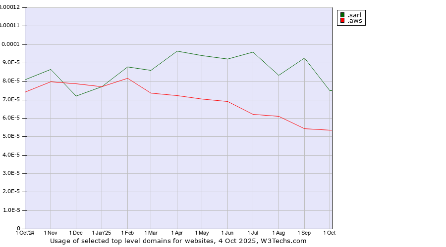 Historical trends in the usage of .sarl (Société à responsabilité limitée, limited liability company in French) vs. .aws (Amazon Web Services brand)
