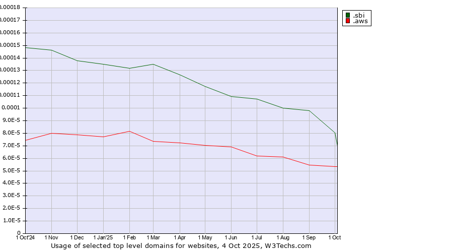 Historical trends in the usage of .sbi (State Bank of India brand) vs. .aws (Amazon Web Services brand)