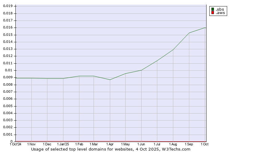 Historical trends in the usage of .sbs (SBS (Special Broadcasting Service) brand) vs. .aws (Amazon Web Services brand)