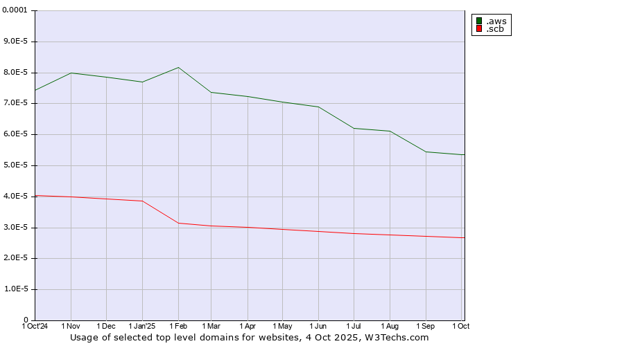Historical trends in the usage of .aws (Amazon Web Services brand) vs. .scb (Siam Commercial Bank brand)