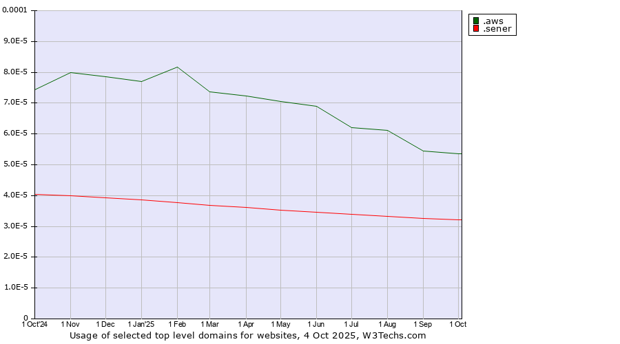 Historical trends in the usage of .aws (Amazon Web Services brand) vs. .sener (Sener Ingeniería y Sistemas brand)