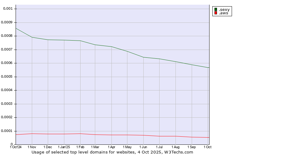 Historical trends in the usage of .sexy (Sexy) vs. .aws (Amazon Web Services brand)