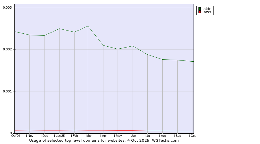 Historical trends in the usage of .skin (Skin) vs. .aws (Amazon Web Services brand)